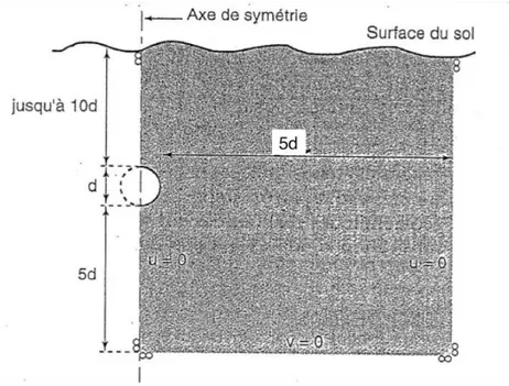 Figure 3.4 : Dimensions minimales de la grille pour la simulation numérique d’un tunnel peu  profond (tirée de Mestat (1997))