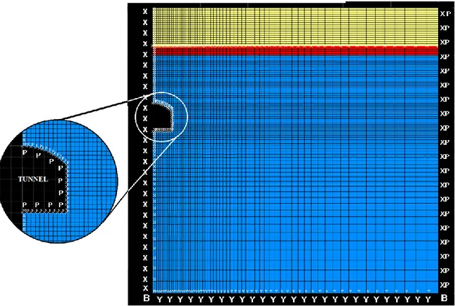 Figure 3.6 : Localisation des conditions aux frontières pour les déplacements horizontaux (X),  verticaux (Y) et dans les deux directions (B) ainsi que les pressions interstitielles (P)
