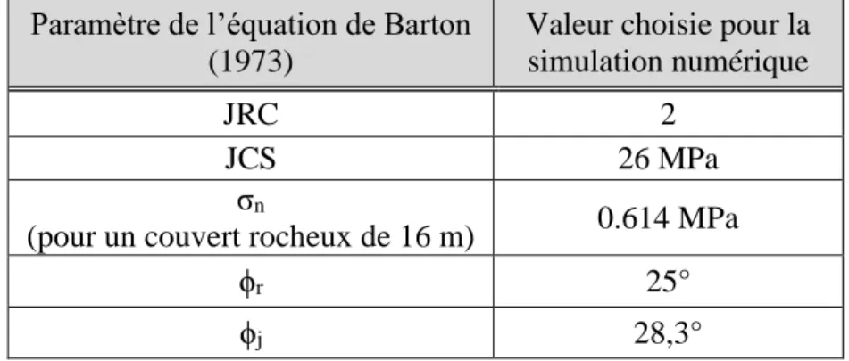 Tableau 4.5 : Paramètre de l’équation de Barton (1973) pour déterminer l’angle de frottement des  ubiquitous joints