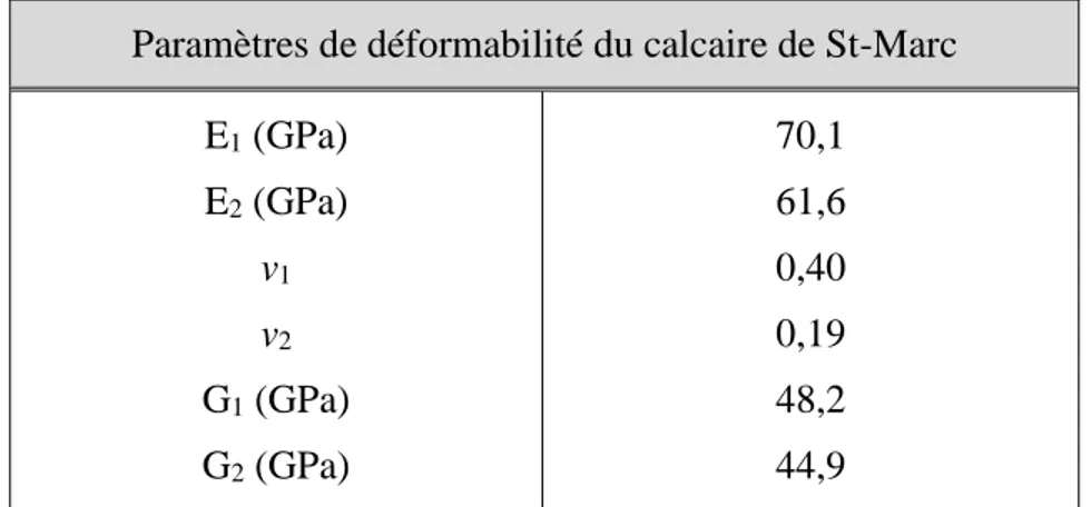 Tableau 4.6 : Paramètres de déformabilité du calcaire de St-Marc (tiré de Gonzaga et al