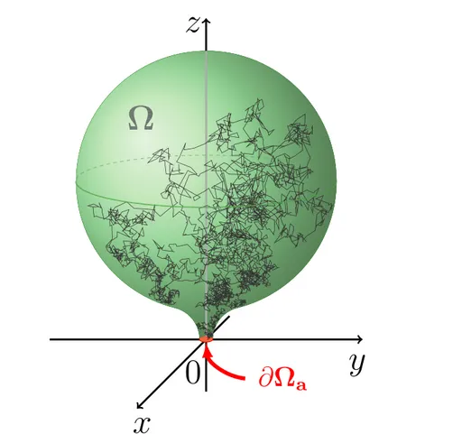 Figure 1.1: Schematic description of the exit search through a cusp. a plane and a sphere (Fig