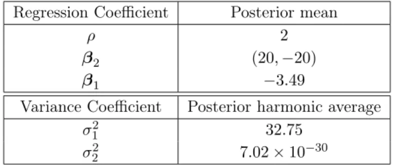 Table 3.1: A co-kriging example with one-variable functions. Bayesian estimation of parame- parame-ters.