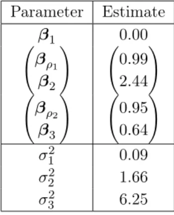 Table 3.5: Academic example on the complexity reduction. Estimates of the variance, scale and regression parameters for the 3-level co-kriging.