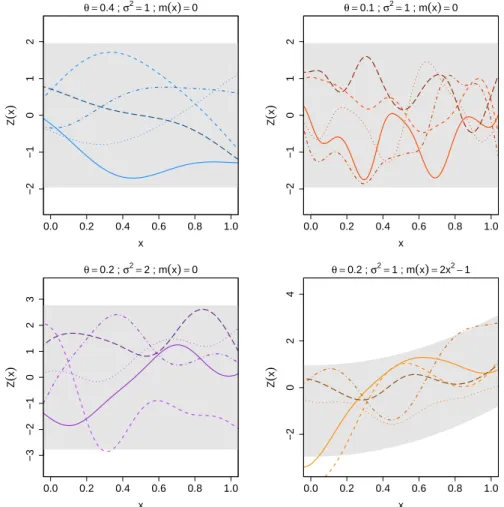 Figure 1.1: Realizations of Gaussian processes with squared exponential kernel with diﬀerent parameter values and trend formulas