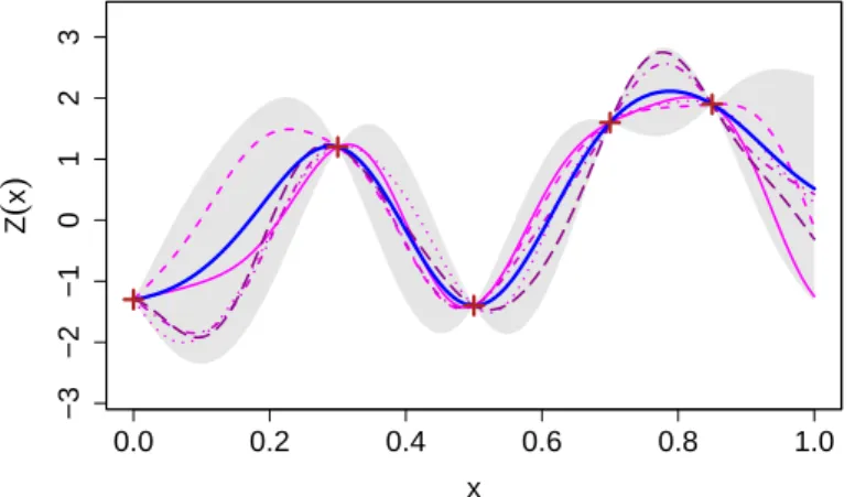 Figure 1.2: Realizations of a conditional Gaussian process distribution with squared expo- expo-nential kernel, variance parameter σ 2 = 1, hyper-parameter θ = 0.1, regressors function