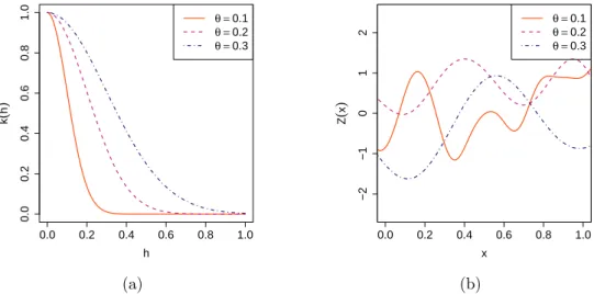 Figure 1.9: Figure ( a ): the Gaussian kernel k(h) in function of h = x − ˜x with diﬀerent correlation lengths θ
