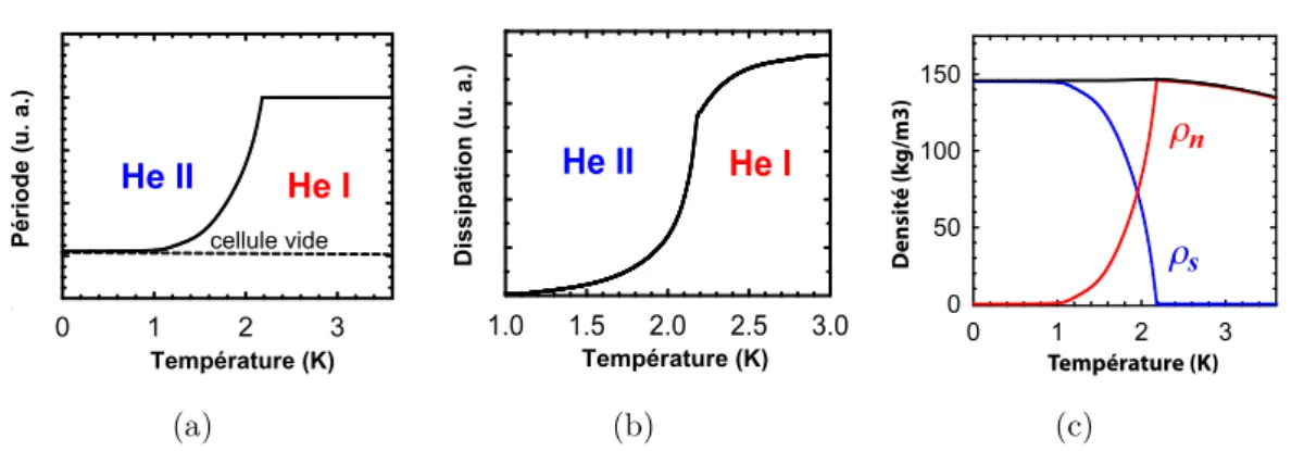 Figure 1.16 – Dépendances en température de la période (a), de la dissipation (b) et des densités des deux fluides (c) dans l’expérience d’Andronikashvili [28].