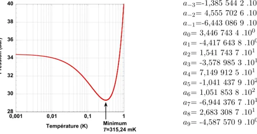 Figure 2.8 – À gauche, la courbe de fusion de l’ 3 He selon l’équation de la PLTS-2000 dont les coefficients sont donnés à droite