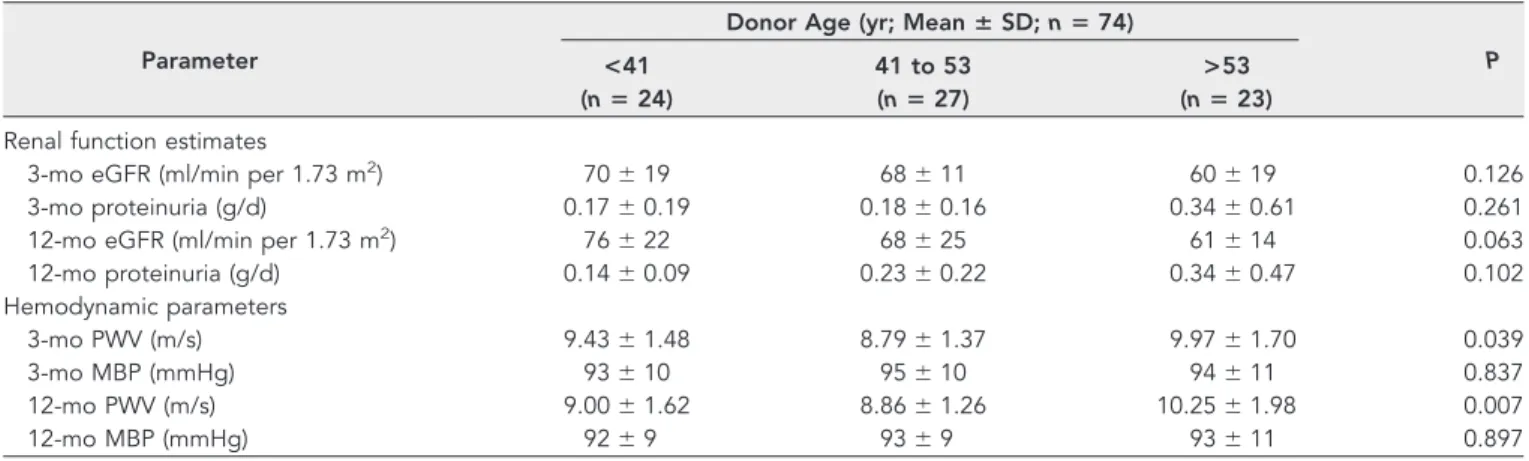Table 2. Medication according to tertiles of donor age a