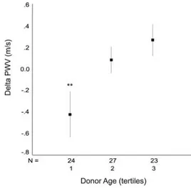 Table 5. ⌬ PWV according to donor age a