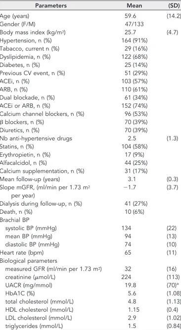 Table 1. Clinical, biological, and arterial characteristics of the 180 patients