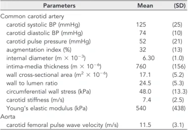 Table 2. Arterial parameters of the 180 patients at inclusion
