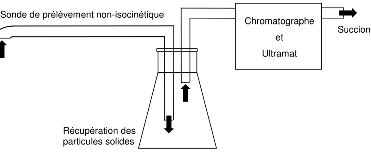 Figure 3-2: Mesure simultanée des particules et de la composition chimique du gaz Récupération des 