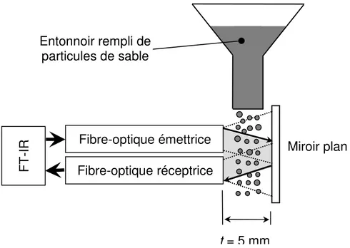 Figure 3-4: Appareil expérimental avec sonde à fibres-optiques infrarouges 