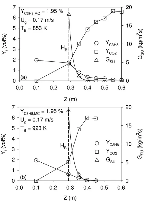 Figure 5-1: Y C3H8  and G SU  axial profiles in the freeboard region 