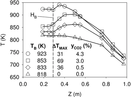 Figure 5-2: Axial temperature profile inside the fluidized bed and freeboard regions 