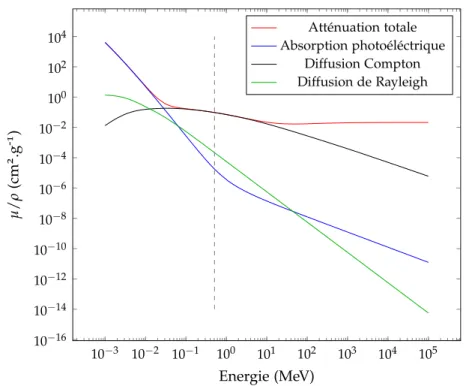 Figure 2.5 – Coefficients d’atténuation massiques partiels dans l’eau en fonction de l’énergie incidente (source : (Berger et al