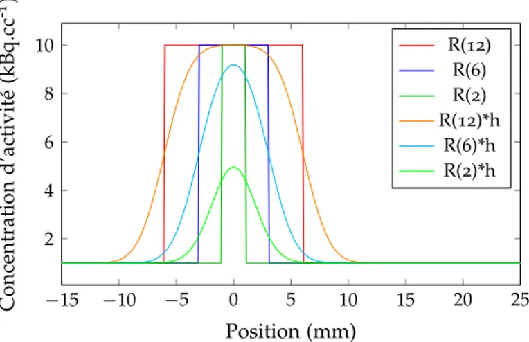 Figure 3.1 – Fonctions R(L) de largeur L (mm) dans un fond constant convoluées avec une fonction gaussienne h de LMH=6 mm.