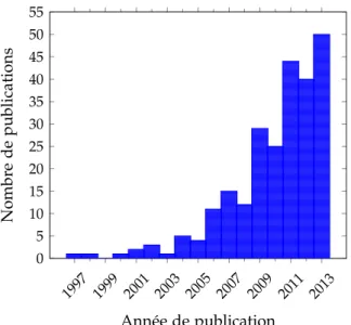 Figure 3.2 – Nombre de publications renvoyées par la requête « (fluorodeoxyglucose OR FDG) AND (athero ∗ ) &amp; (PET OR positron emission tomography) » sur le site PubMed en