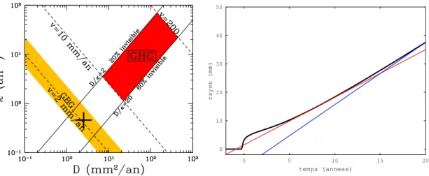 Figure 4.7 – A gauche : Représentation dans l’espace (D, ) de la position des différents types de gliomes