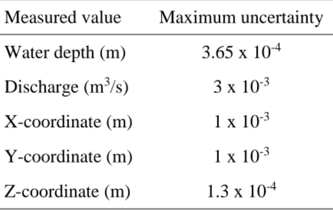Table 4.1. Uncertainties in measured values  Measured value  Maximum uncertainty  Water depth (m)  3.65 x 10 -4 