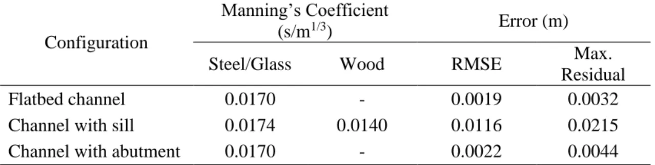 Table 4.3. Manning’s coefficients determined with automatic calibration for  theoretical intervals 