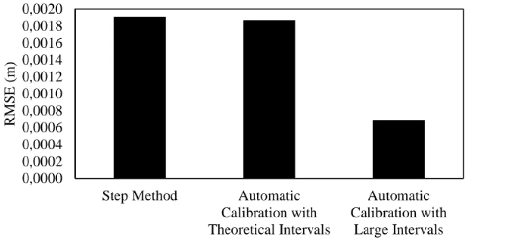 Figure 4.11. Comparison of water depth RMSEs calculated using SRH-2D for the three calibration  methods 