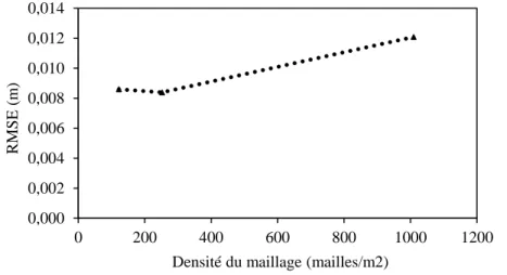 Figure 5.3. Analyse de sensibilité à la densité du maillage pour HYDRO_AS-2D – Configuration 2 