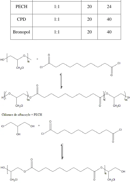 Tableau 3.2 : Paramètres des réactions de synthèse  Dialcool  SC:Dialcool (mol:mol)  T ( o C)  Temps (h) 