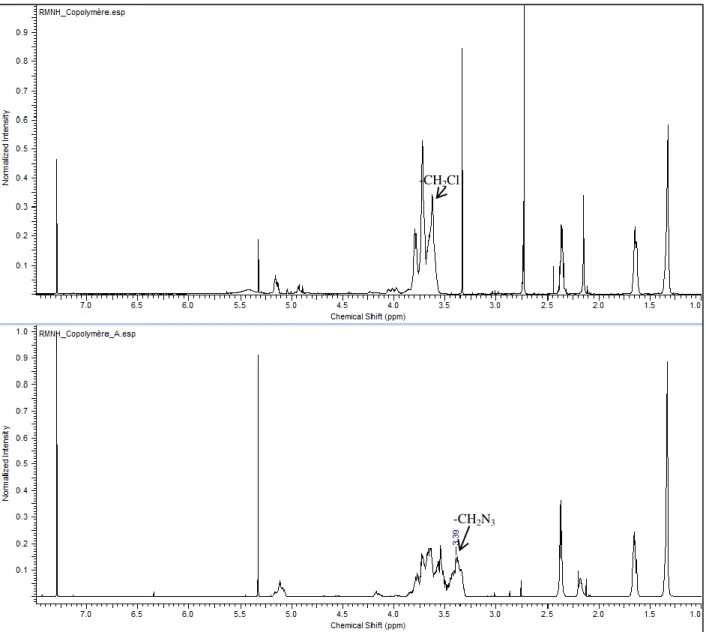Figure 4.5: RMN- 1 H copolymère (haut), copolymère énergétique (bas) 