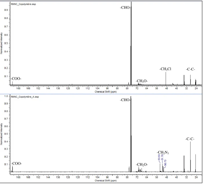 Figure 4.6: RMN- 13 C copolymère (haut), copolymère énergétique (bas)  -CH2N3-CH2Cl -COO- -COO- -CH2O- -CH2O- -CHO- -CHO-  -C-C- -C-C- 
