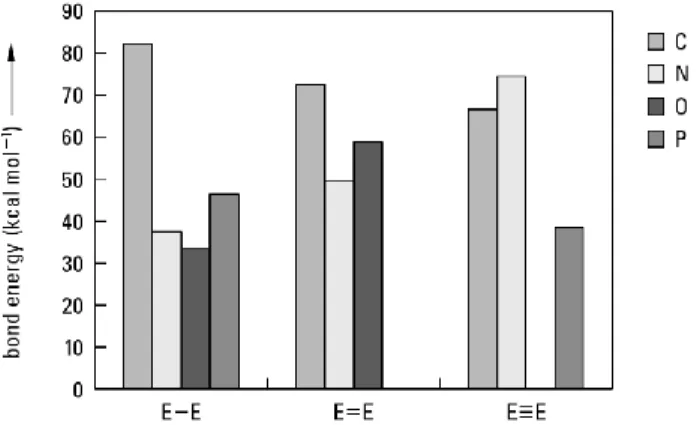 Figure 2.2: Average bond energy per two electron bond for elements present in energetic  materials [8] 