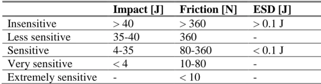 Table 2.1 : Sensitivity classification of EMs, adapted from [8]  Impact [J]  Friction [N]  ESD [J]  Insensitive  &gt; 40  &gt; 360  &gt; 0.1 J 