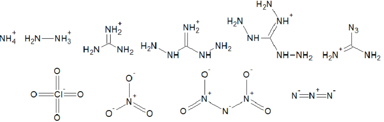 Figure 2.8: Counter ions often encountered in nitrogen-rich energetic salts 
