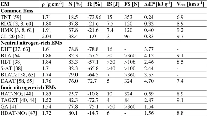 Table 2.3 shows the properties of many energetic materials of the various types discussed in this  review
