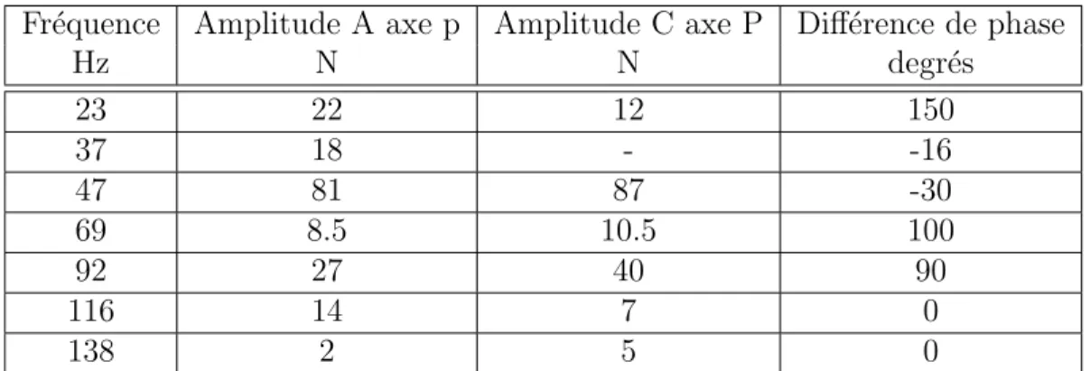 Tableau 3.1 – Valeur des pics des spectres de forces mesur´ ees pour le capteur avant gauche (A) sur l’axe p et le capteur arri` ere gauche (C) sur l’axe p ` a 1400 rpm