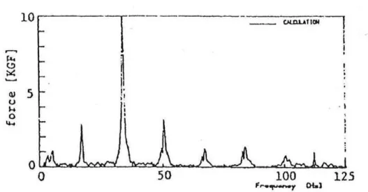 Figure 3.17 – Forces reconstitu´ ees dans la litt´ erature ` a l’aide de la m´ ethode des FRF [1]