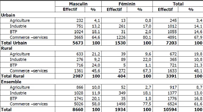 Tableau n° 01 : Tableau synoptique de la population active (En milliers) 