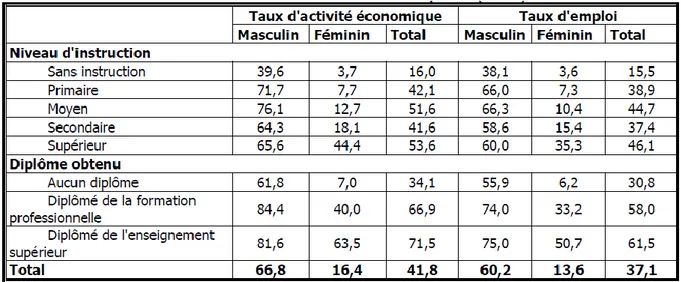 Tableau  n°  04  :  Taux  d’activité  économique  et  Taux  d’emploi  selon  le  niveau  d’instruction et le diplôme (en %) 