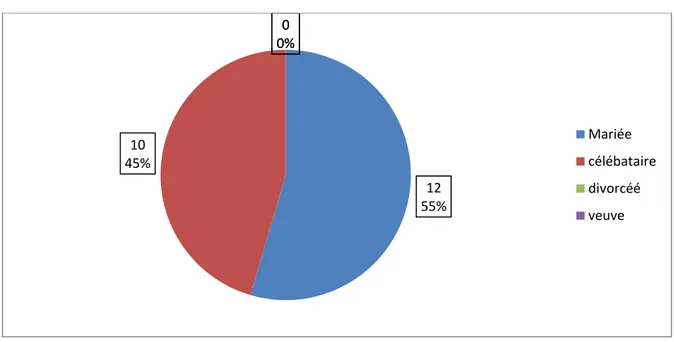 Tableau n°06 : La répartition de l’échantillon selon la situation familiale   Situation familiale  Fréquence  pourcentage 