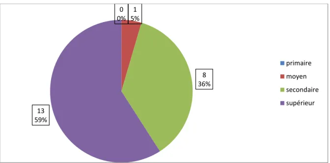 Figure n°05 : représente la répartition de l’échantillon selon le niveau d’instruction 