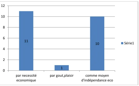 Figure n°12 : représentation graphique la nécessité de travailler chez les femmes  fonctionnaires  