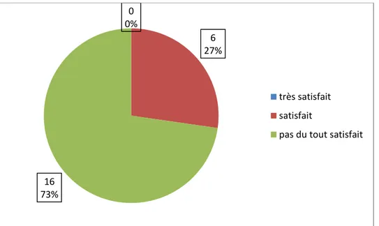 Figure n°13 : représentation graphique le taux de satisfaction de système de  rémunération chez les femmes fonctionnaires 