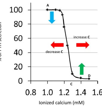 Figure 1.19: Sigmoidal curve representing the percentage of PTH secretion as a function of ionized plasma calcium concentration.