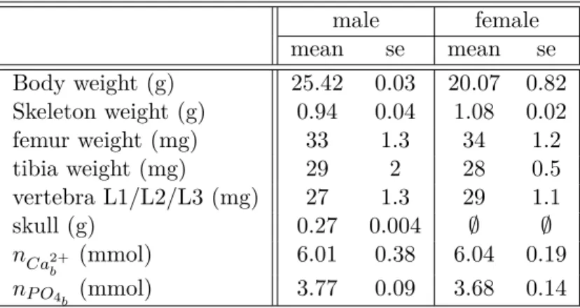 Table 2.1: Calcium and phosphate total bone content in 55-day old male and female mice.