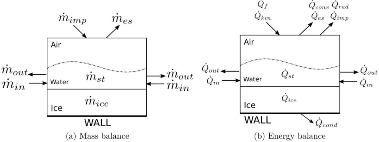 Figure 2.2 Diagrams for the mass and energy balances