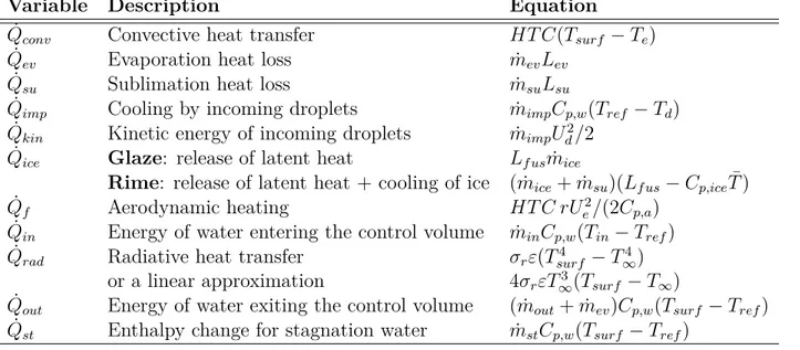Table 2.1 Definition of the energy terms for the heat balance