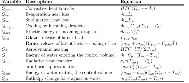 Table 2.1 Definition of the energy terms for the heat balance