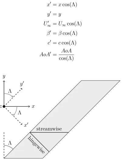 Figure 2.3 System of coordinates for the swept wing