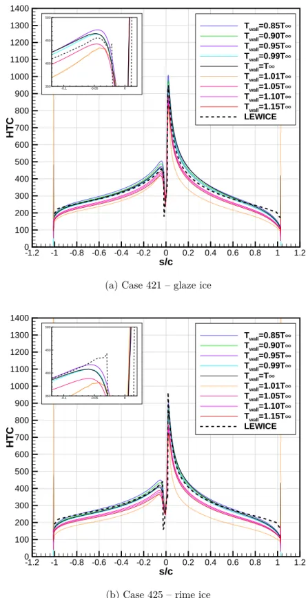 Figure 3.3 Convective heat transfer coefficient compared to LEWICE results (Wright and Rutkowski, 1999)